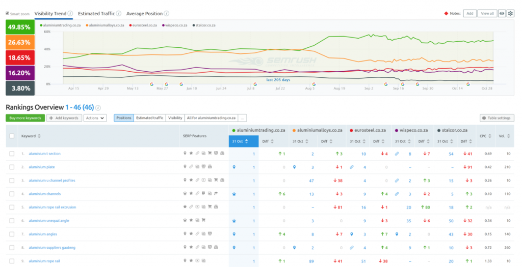 ATG SEO - Visibility Trend Stats